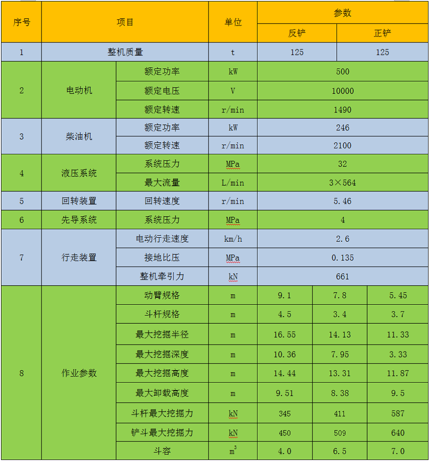 125噸雙動力挖掘機參數